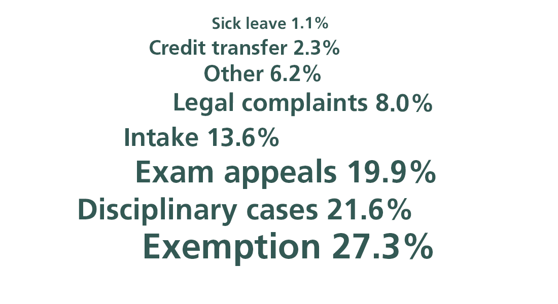 Sick leave 1.1% Credit transfer 2.3% Other 6.2% Legal complaints 8.0% Intake 13.6% Exam appeals 19.9% Disciplinary cases 21.6% Exemption 27.3%