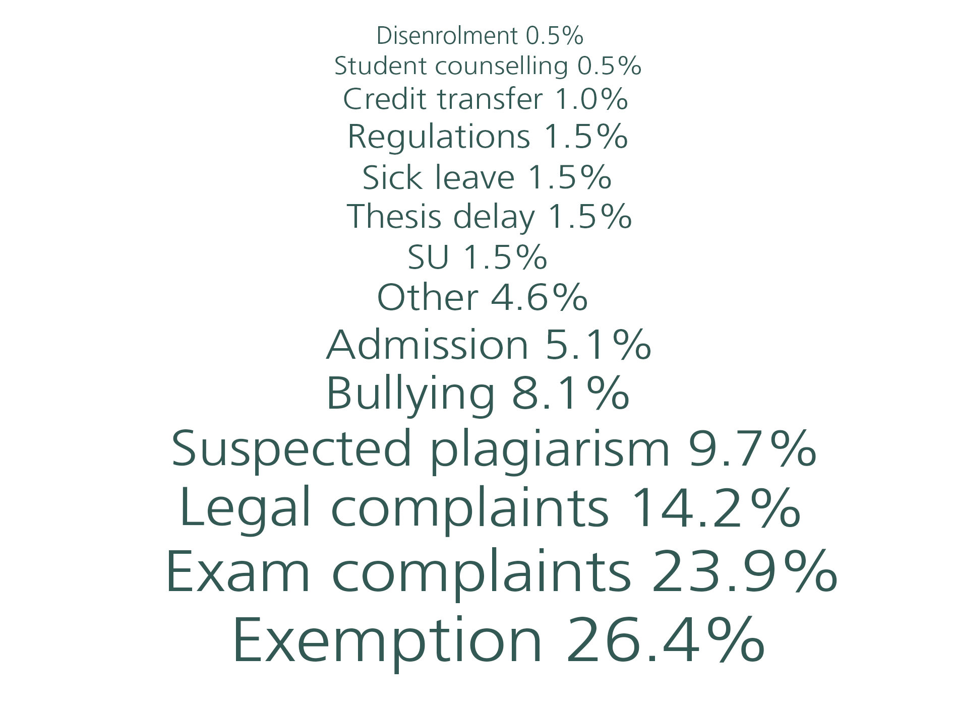 Dispensation: 26.4% Exam appeals: 23.9% Legal complaints 14.2% Suspected exam cheating: 9.7% Bullying: 8.1% Intake: 5.1% Other: 4.6% SU: 1.5% Thesis delay: 1.5% Sick leave: 1.5% Rules of conduct: 1.5% Credit transfer: 1.0% Student counselling: 0.5% Disenrolment: 0.5%