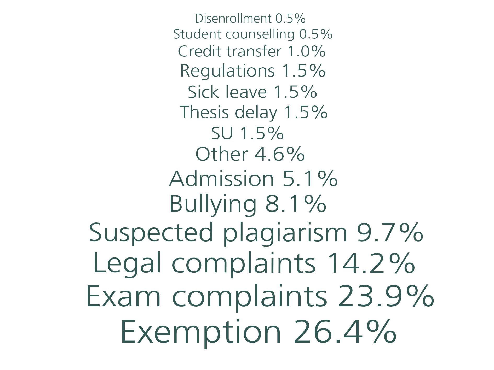 Text on image: Exemption: 26.4% Exam complaints: 23.9% Legal complaints 14.2% Suspected plagiarism: 9.7% Bullying: 8.1% Admissions: 5.1% Other: 4.6% SU: 1.5% Thesis delay: 1.5% Sick leave: 1.5% Regulations: 1.5% Credit transfer: 1.0% Student counselling: 0.5% Disenrollment: 0.5%